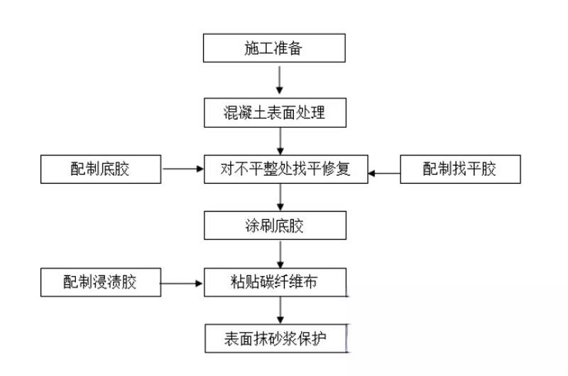 东山碳纤维加固的优势以及使用方法